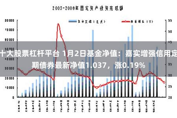 十大股票杠杆平台 1月2日基金净值：嘉实增强信用定期债券最新净值1.037，涨0.19%