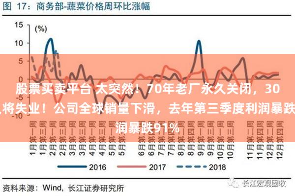 股票买卖平台 太突然！70年老厂永久关闭，3000人将失业！公司全球销量下滑，去年第三季度利润暴跌91%